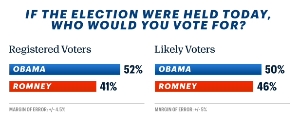 Obama is up by 4 among likely voters.