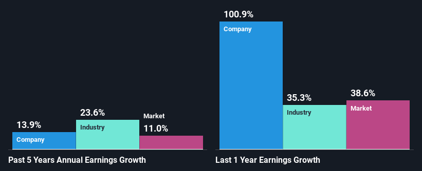 past-earnings-growth