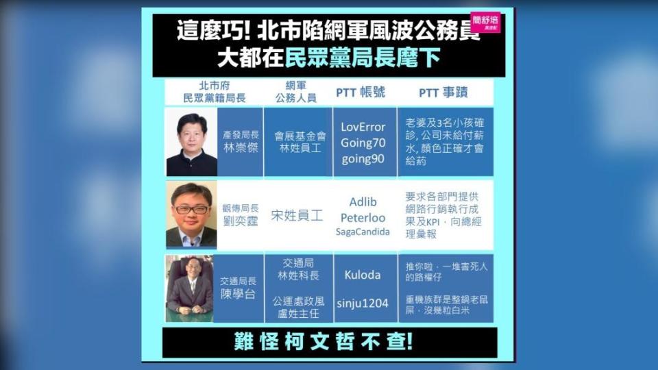 簡舒培質疑，4個公務員都在民眾黨籍局長底下，難怪柯文哲不查。（圖／翻攝簡舒培臉書）