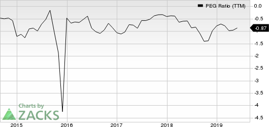 Lincoln Educational Services Corporation PEG Ratio (TTM)