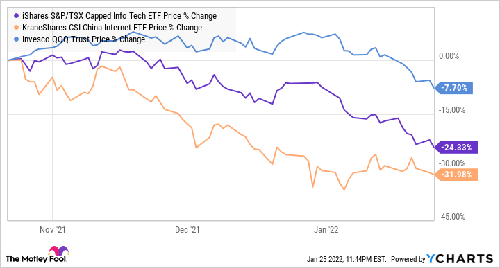 XIT Chart