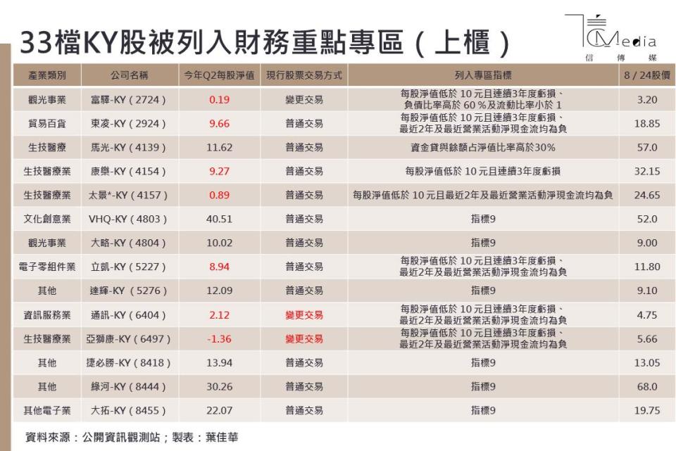 118檔KY股總體檢》誰是康友之後的下一個未爆彈？超過30檔被打入「預警專區」