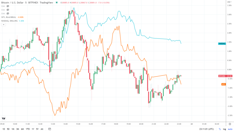 NASDAQ BTC WTI 230622 5 Minute Chart