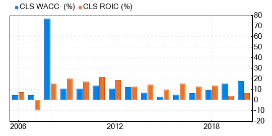 Celestica Stock Is Believed To Be Modestly Overvalued