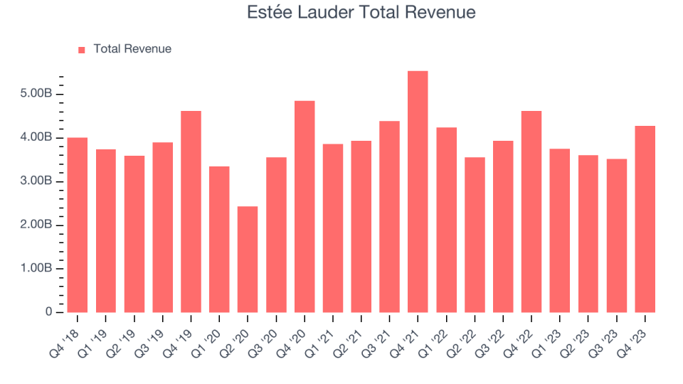 Estée Lauder Total Revenue