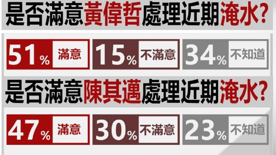 47%高雄市民滿意陳其邁處理淹水。（圖／TVBS）