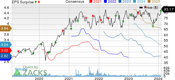 Canadian Pacific Kansas City Limited Price, Consensus and EPS Surprise