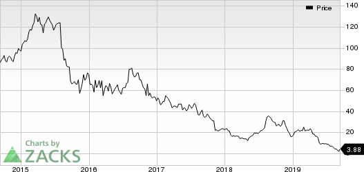 Mallinckrodt public limited company Price