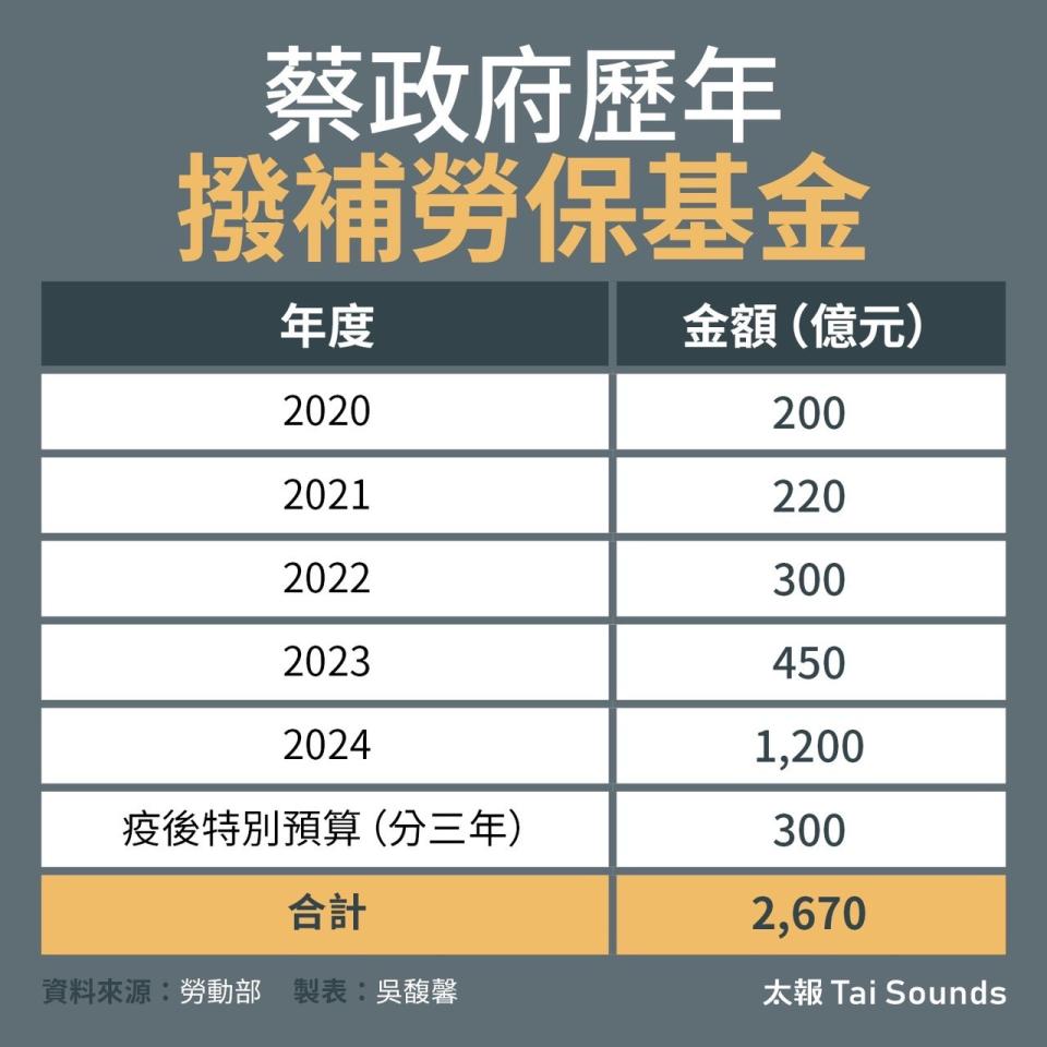 蔡政府歷年撥補勞保年金。太報製表