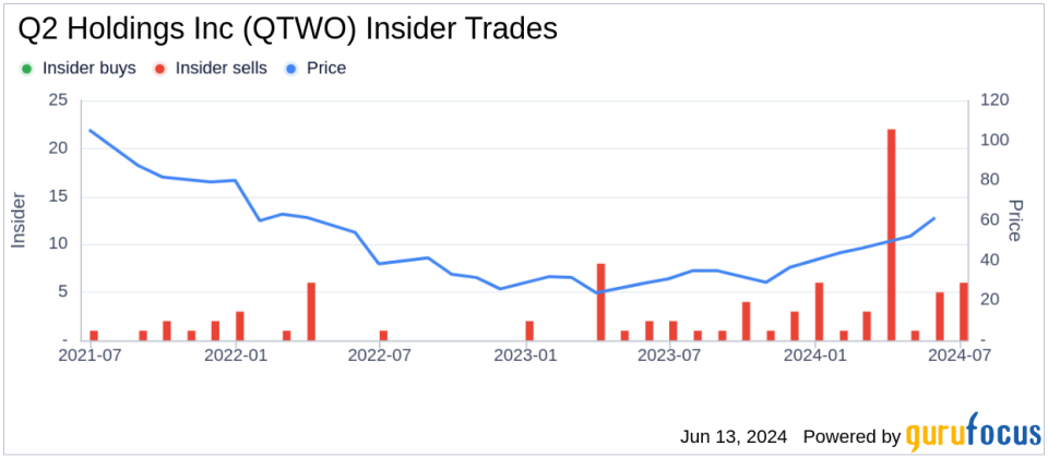 Insider Sale: Chief Revenue Officer Michael Volanoski Sells Shares of Q2 Holdings Inc (QTWO)