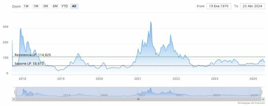 Litecoin se podría acercar a una corrección ante un patrón bajista