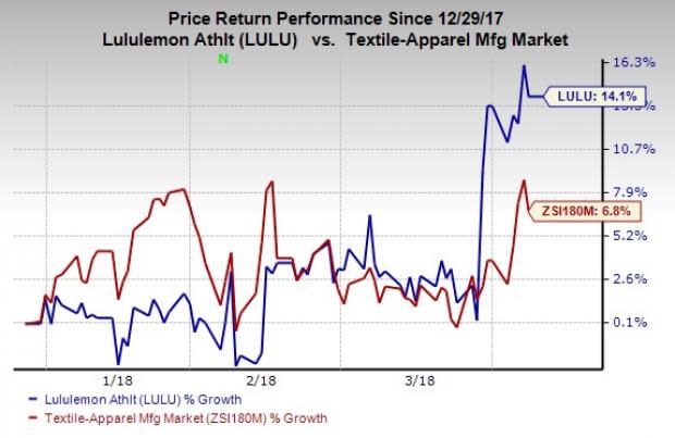 lululemon athletica (LULU) continues to progress well backed by its 2020 Strategy along with solid e-commerce business and international expansion.