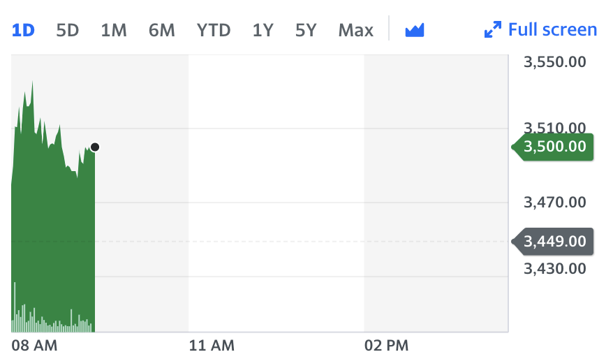 Admiral stock headed higher as COVID boosted its results. Chart: Yahoo Finance UK