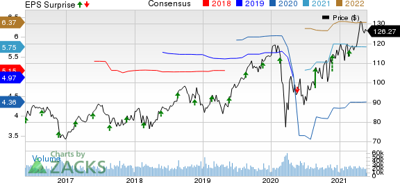 Medtronic PLC Price, Consensus and EPS Surprise