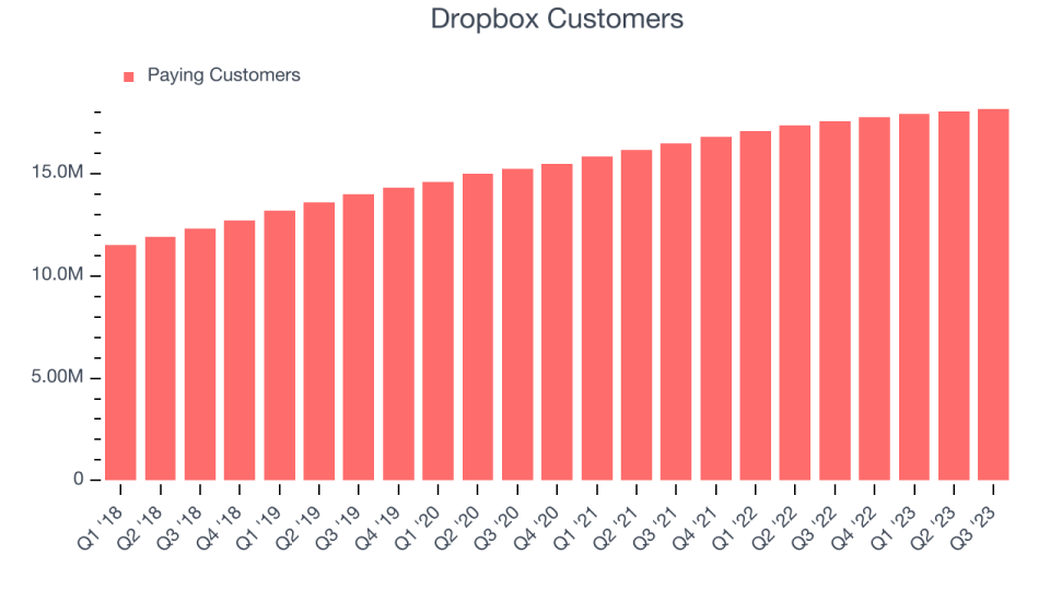 Dropbox Customers