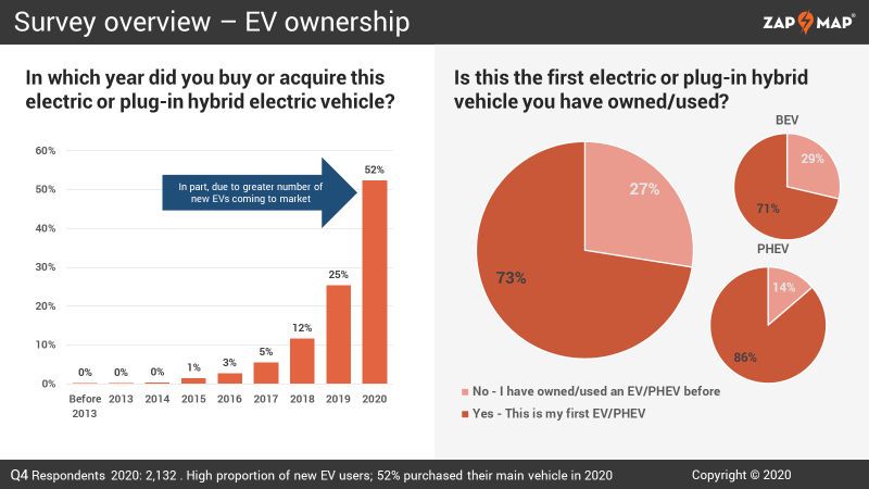 根據Zap-Map報告指出，有高達9成電能車主不會回到燃油車，只有1%會有想念燃油車。