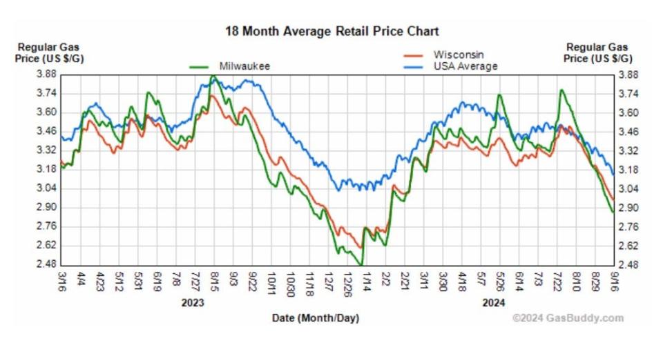 A graph showing the change in average gas prices over the past 18 months through September 16, 2024 in Milwaukee, Wisconsin and nationwide.