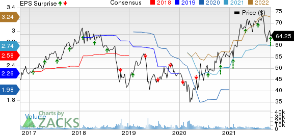 A. O. Smith Corporation Price, Consensus and EPS Surprise