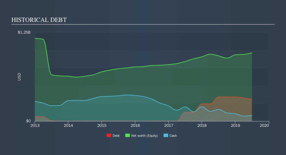 TSX:ASR Historical Debt, October 17th 2019