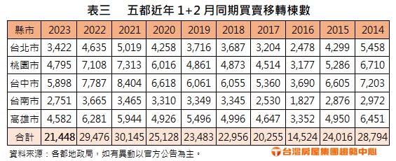 五都近年前2月房屋買賣移轉棟數比較。圖/台灣房屋提供