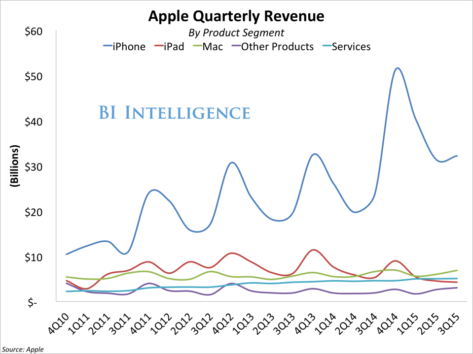 bii apple revenue by segment 3Q15