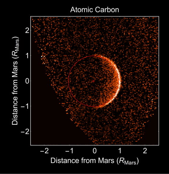 This image shows atomic carbon scattering ultraviolet sunlight in the upper atmosphere of Mars, as observed by MAVEN’s Imaging Ultraviolet Spectrograph. A red circle indicates Mars. Sunlight illuminates the planet from the right.