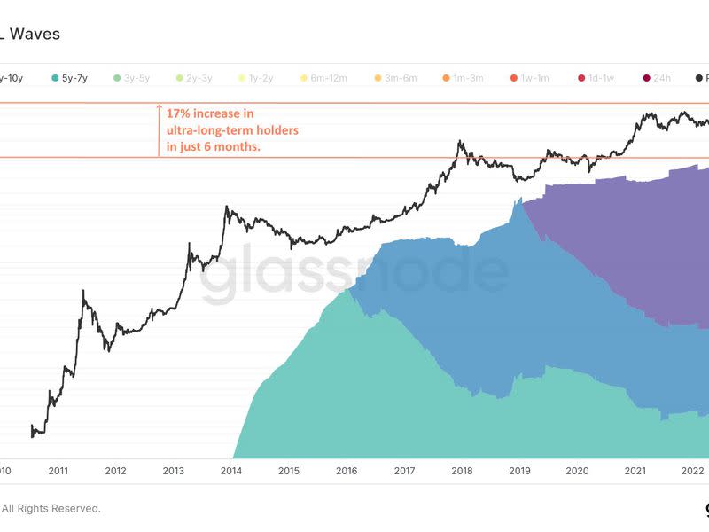 Each colored band shows the percentage of bitcoin in existence that was last moved within the time period denoted in the legend. (Glassnode)