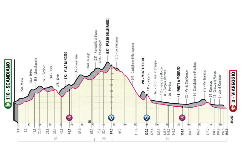 Giro d'Italia 2023 profile stage 10