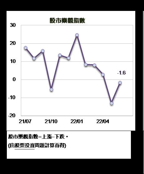 國泰金6月股市樂觀指數（圖/國泰金提供）