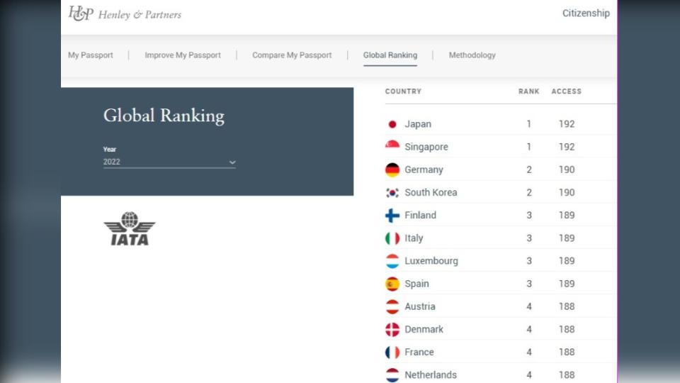 今年最強護照由日本和新加坡奪冠。（圖／翻攝自恒理官網）
