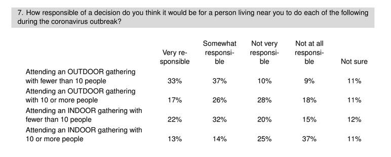 Results of a HuffPost/YouGov survey on the 2020 holiday season. (Photo: HuffPost/YouGov survey)