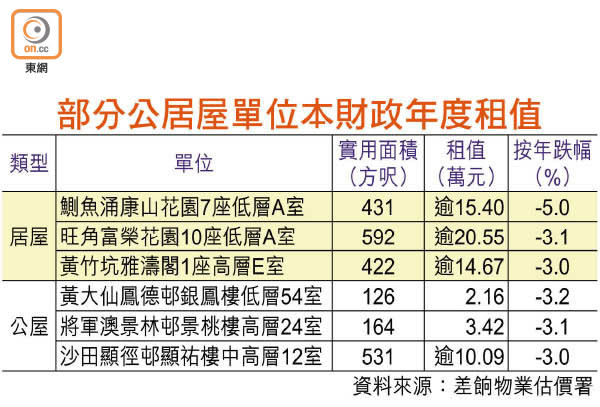 部分公居屋單位本財政年度租值