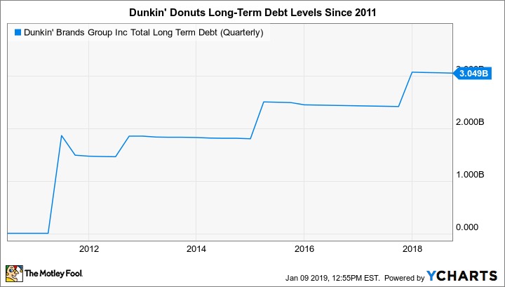 DNKN Total Long Term Debt (Quarterly) Chart