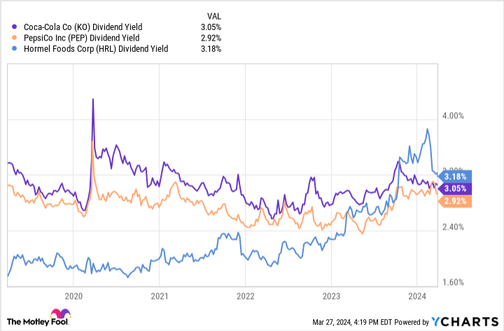 KO Dividend Yield Chart