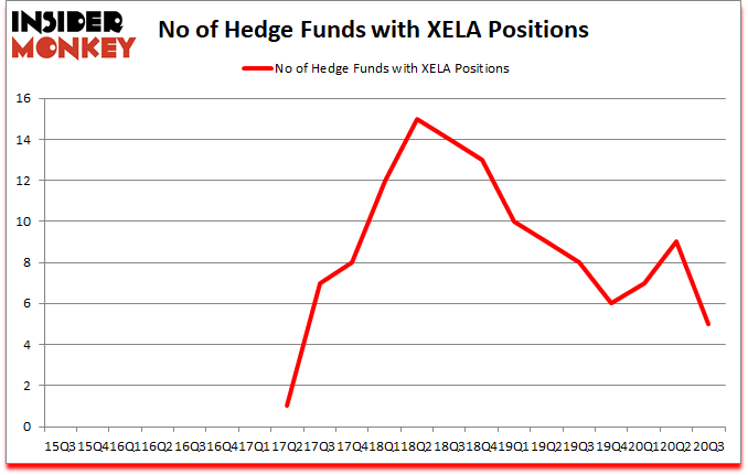 Is XELA A Good Stock To Buy?