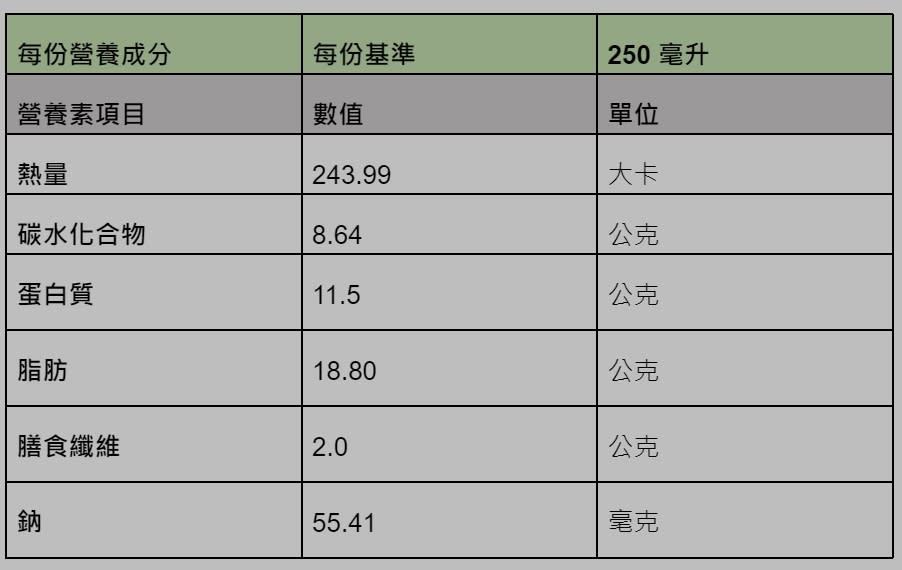 芝麻杏仁凍營養成分。（圖片來源：陳小薇提供）