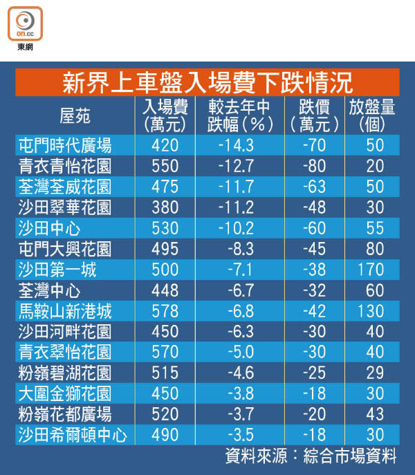 新界上車盤入場費下跌情況