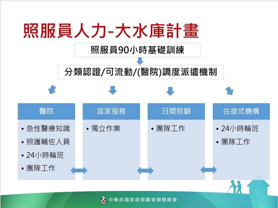 家總希望中央能建立統一的照服員人力管理平台，以有效調度人力。家總提供