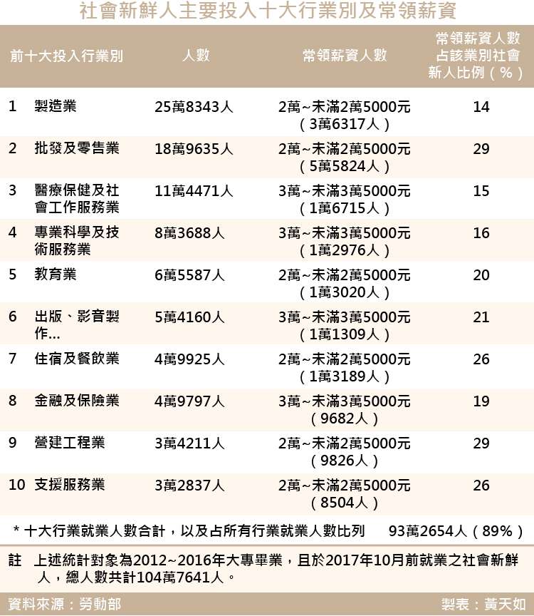 20180309-SMG0035-天如-社會新鮮人主要投入十大行業別及常領薪資_工作區域 1.jpg