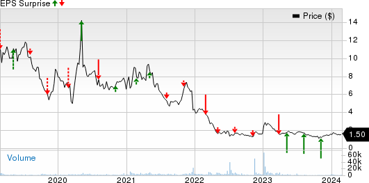 CytomX Therapeutics, Inc. Price and EPS Surprise