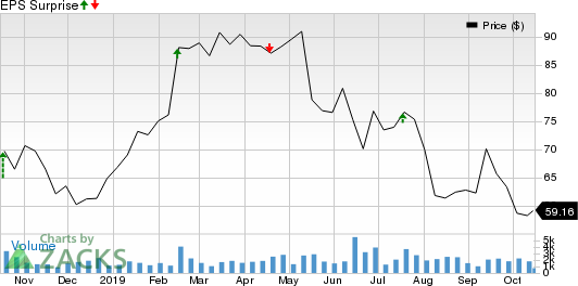 Chart Industries, Inc. Price and EPS Surprise