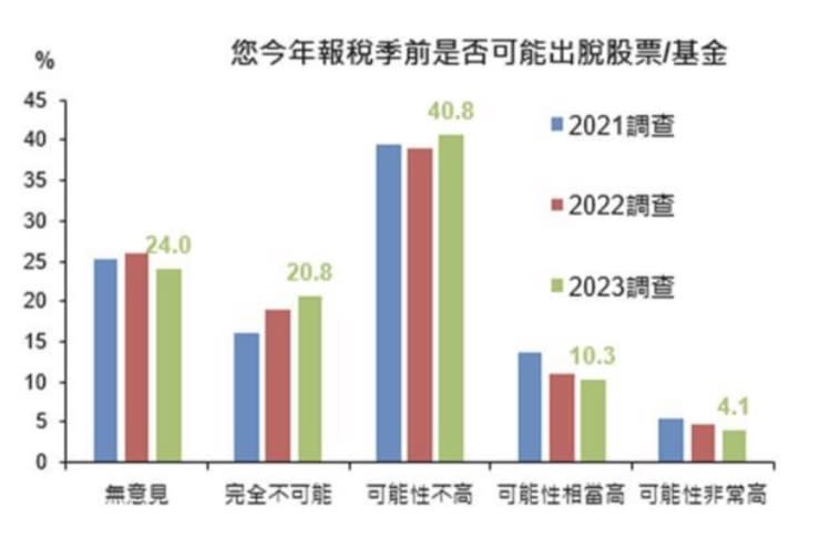 國泰金今年5月調查逾六成國人表示不會出脫股票基金繳稅。圖/國泰金提供