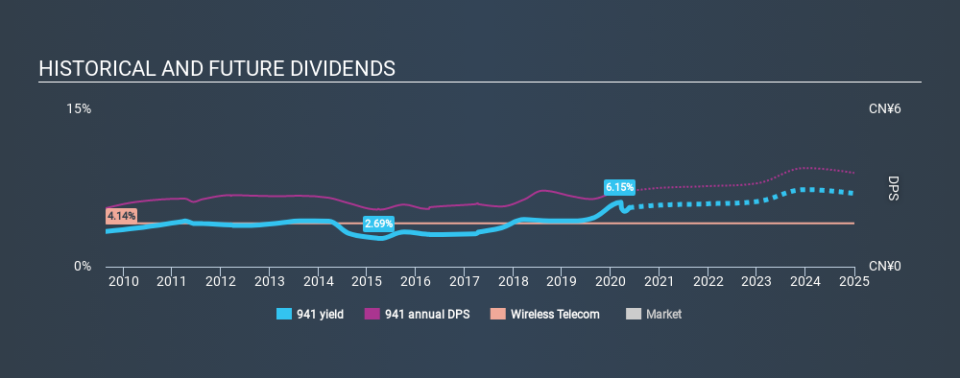 SEHK:941 Historical Dividend Yield May 20th 2020