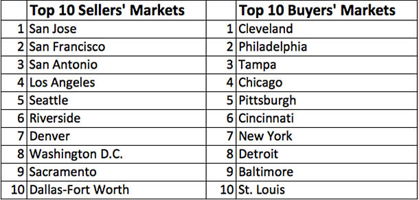 The 10 Best Cities for Buying or Selling a Home
