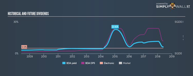 SGX:BDA Historical Dividend Yield May 24th 18