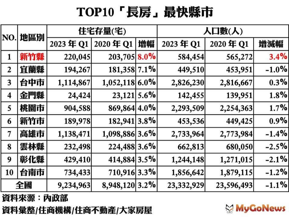 ▲TOP10長房最快縣市