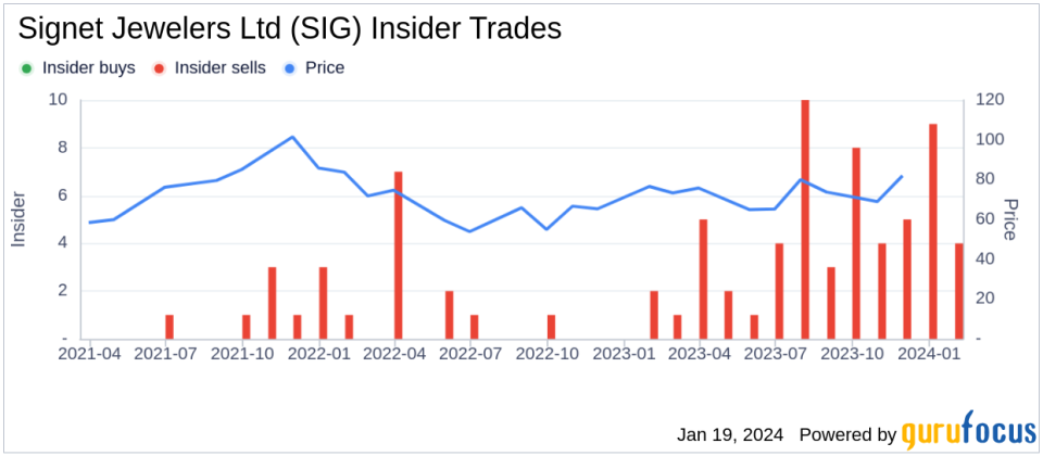 Signet Jewelers Ltd CEO Virginia Drosos Sells 35,000 Shares