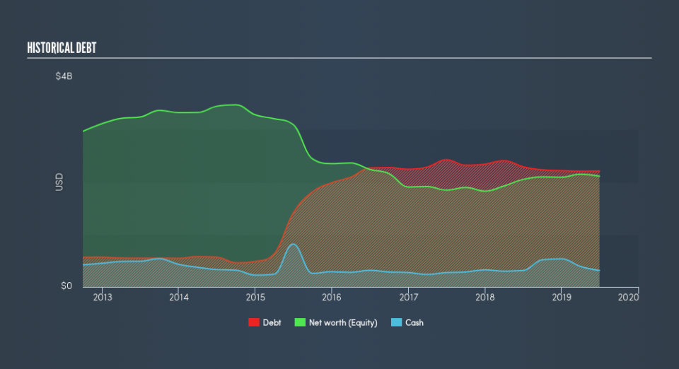 NYSE:GWW Historical Debt, August 19th 2019