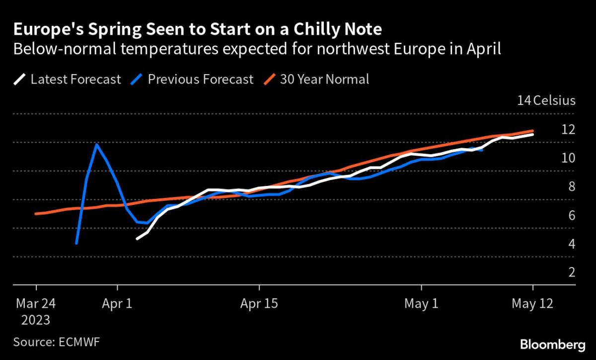 Freezing Spring Weather in Europe to Boost Heating Demand