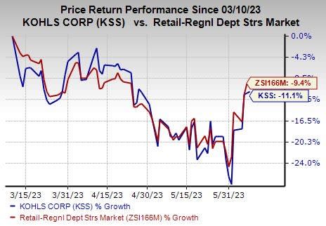 Kohl's (KSS) Strategic Efforts Aid Growth, Risks Persist